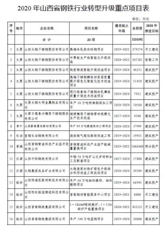bec2b3cbe115ed049226ac7b0450122d 2020年山西省钢铁行业转型升级沉点项目表