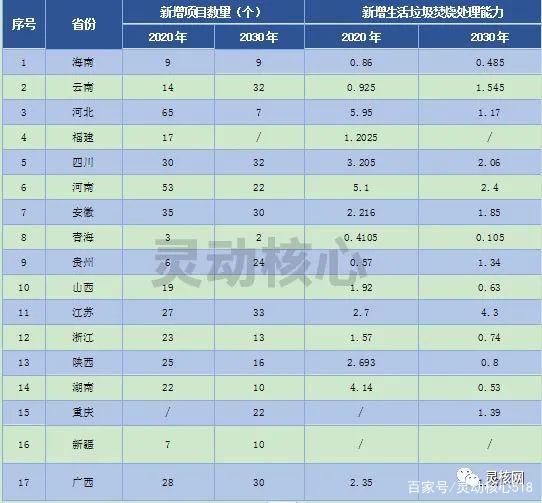 8fa77ce5374e1dff8c82c25f441063e8 2020年全国沉点省份垃圾发电产业发展规划