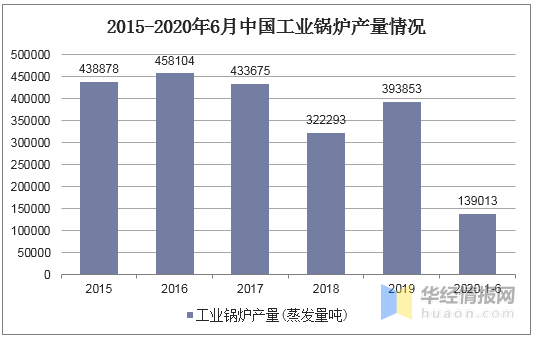 b3dd4733affac258241eb0d01077e17b 2019年锅炉行业发展示状分析 节能环保一体化已成为趋向