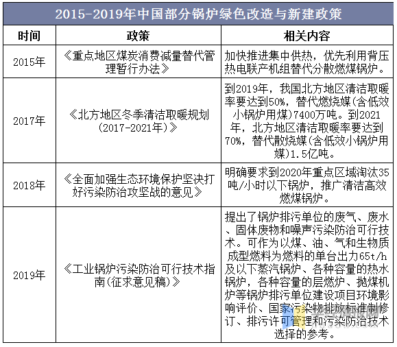 caa803d8e98fa12de060860c92fc9122 2019年锅炉行业发展示状分析 节能环保一体化已成为趋向