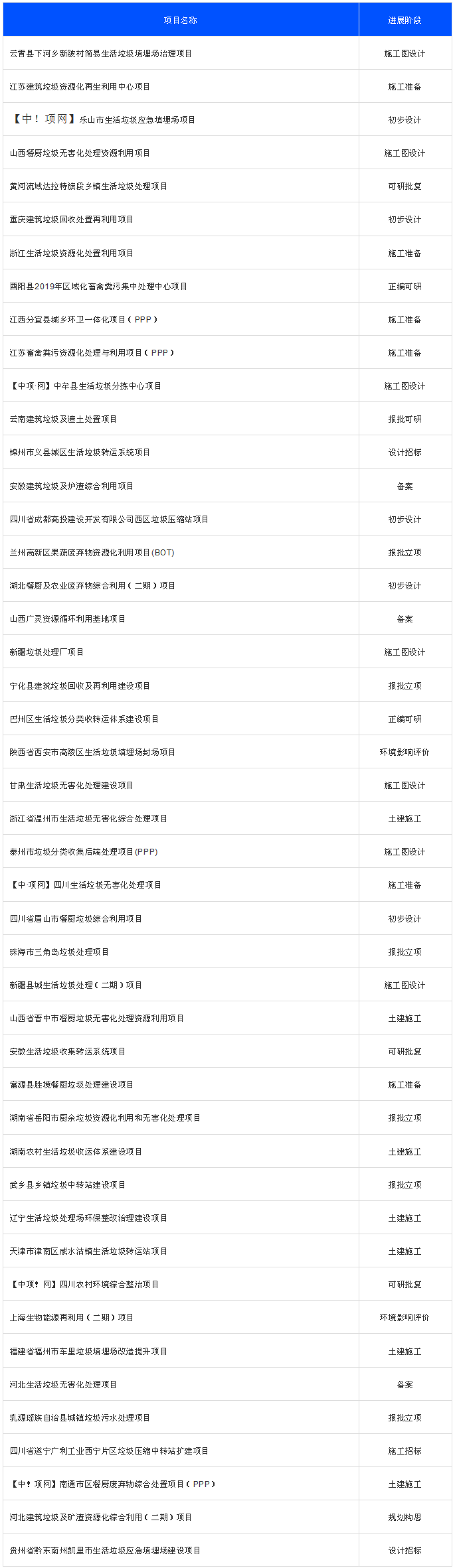 0a5345088aea8349be4946c5633170cb 2020年8月份全国拟建在垃圾处置项目